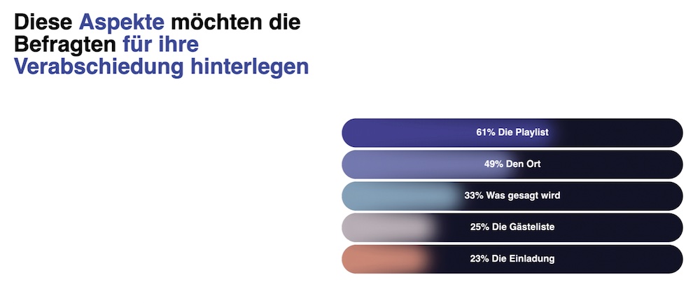 Screen des Todomaten mit Data der Befragten, was sie für ihre Verabschiedung hinterlegen möchten in Gradients